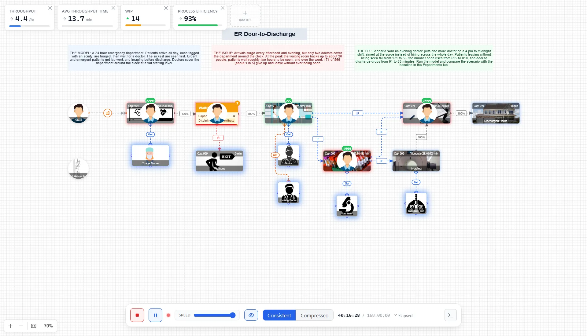An emergency department model running its live animation, with KPI cards above and the playback bar below, the kind of demo a reseller shows a client