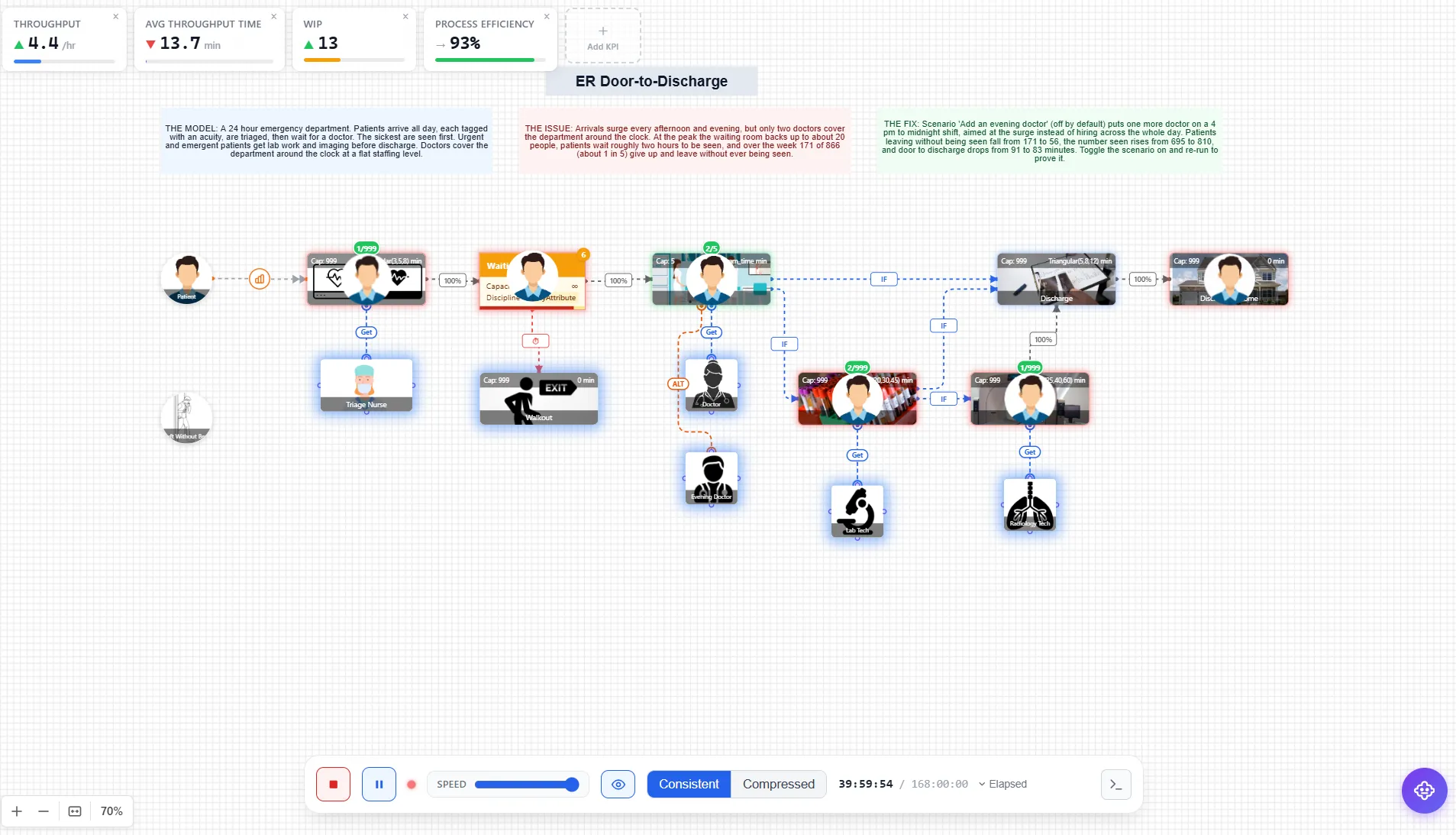 A ProcessModel simulation running its animation, the kind of live demo a reseller shows a client