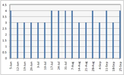 Case study 3 chart