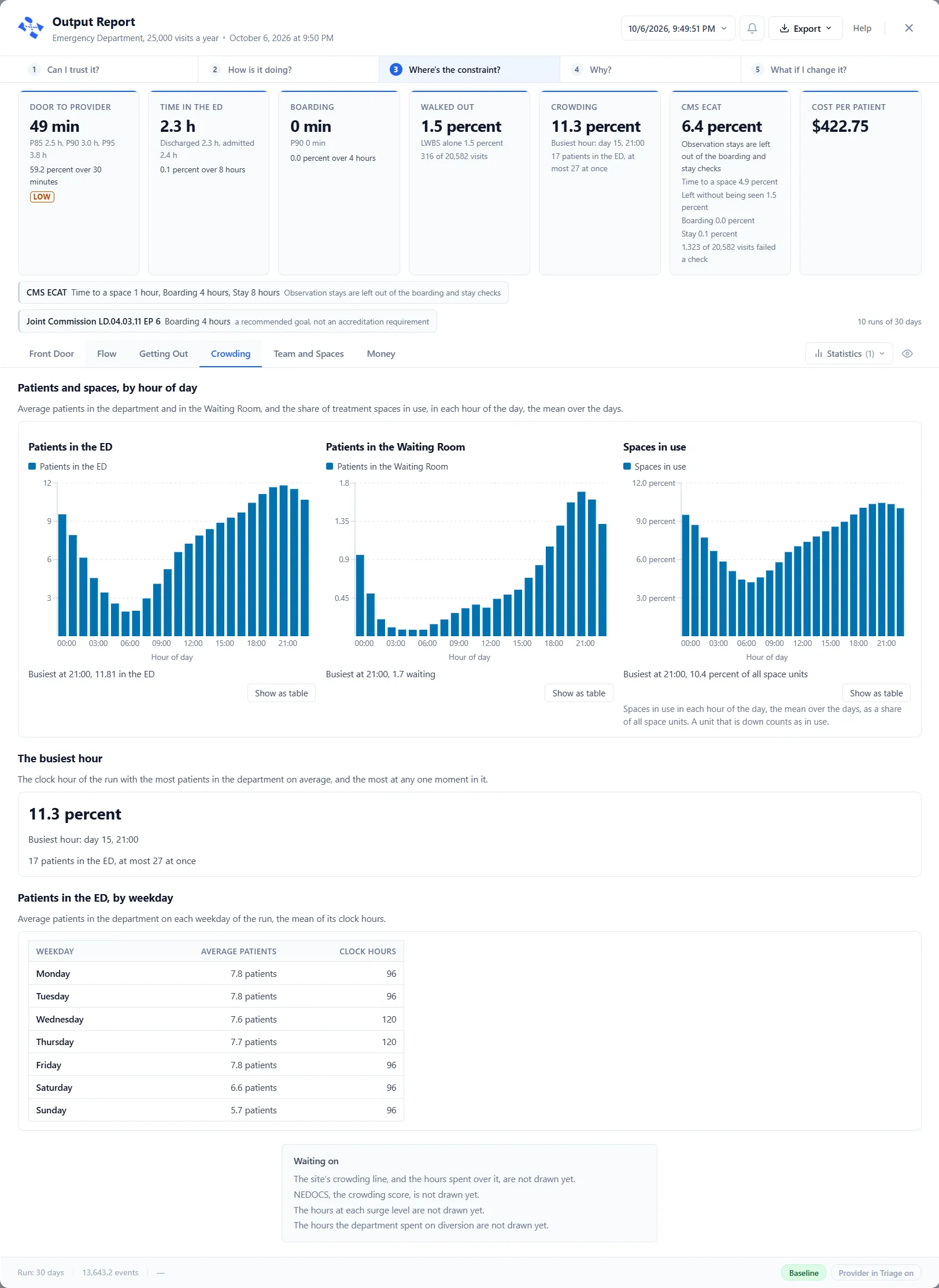 The Crowding tab: three charts by hour of day, Patients in the ED, Patients in the Waiting Room and Spaces in use, each with its busiest hour and a Show as table button, then the card The busiest hour and the table Patients in the ED, by weekday, from Monday to Sunday.