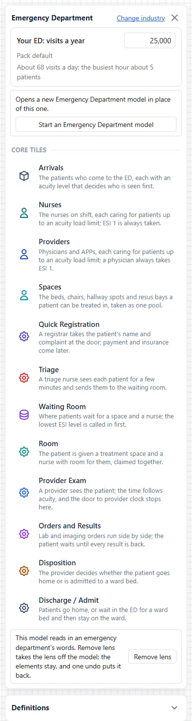 The Emergency Department palette: the Change industry link, the visits box, the start button, and under CORE TILES the twelve tiles from Arrivals to Discharge / Admit, each with a one-line sentence, then the lens note and, below the panel, a collapsed card titled Definitions.