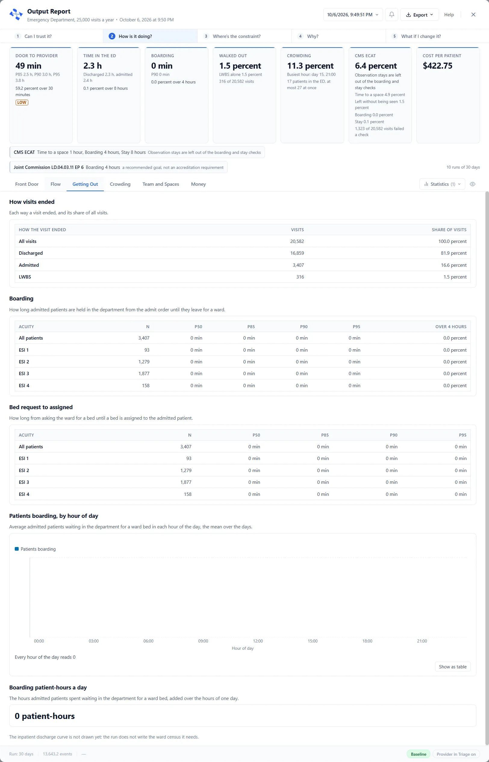 The Getting Out tab: the table How visits ended with the rows All visits, Discharged, Admitted and LWBS, the tables Boarding and Bed request to assigned by acuity, the chart Patients boarding, by hour of day, and the tile Boarding patient-hours a day.