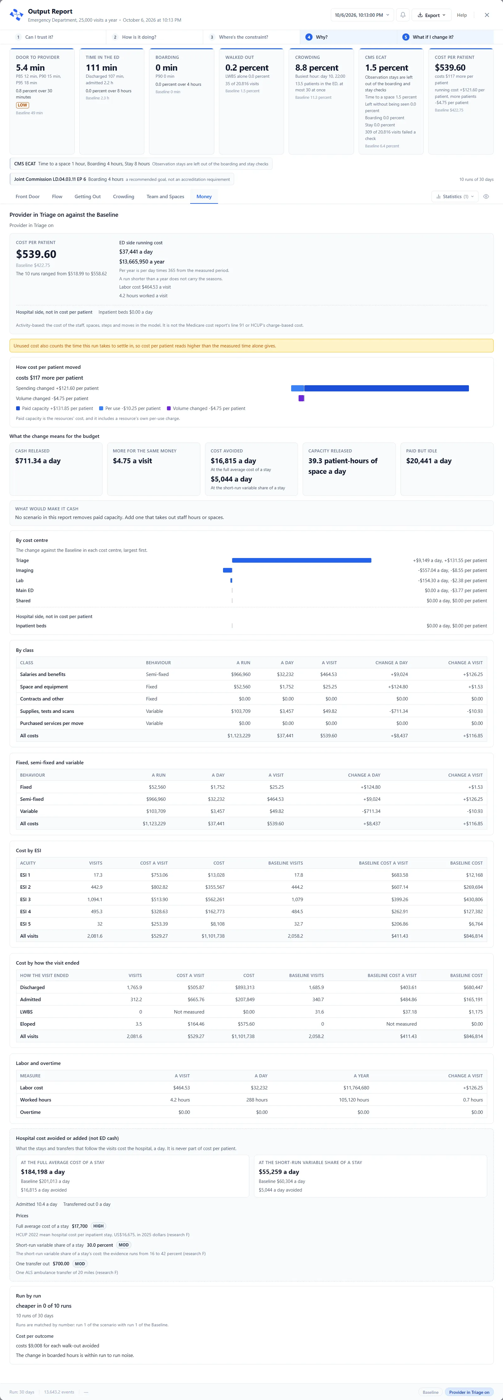 The Money tab with the scenario Provider in Triage on picked against the Baseline: Cost per patient at $539.60 with the Baseline's $422.75, the note about settle-in time, the bars How cost per patient moved, the five tiles under What the change means for the budget, the By cost centre bars, the tables By class, Fixed, semi-fixed and variable, Cost by ESI, Cost by how the visit ended and Labor and overtime, the section Hospital cost avoided or added (not ED cash) and the section Run by run.