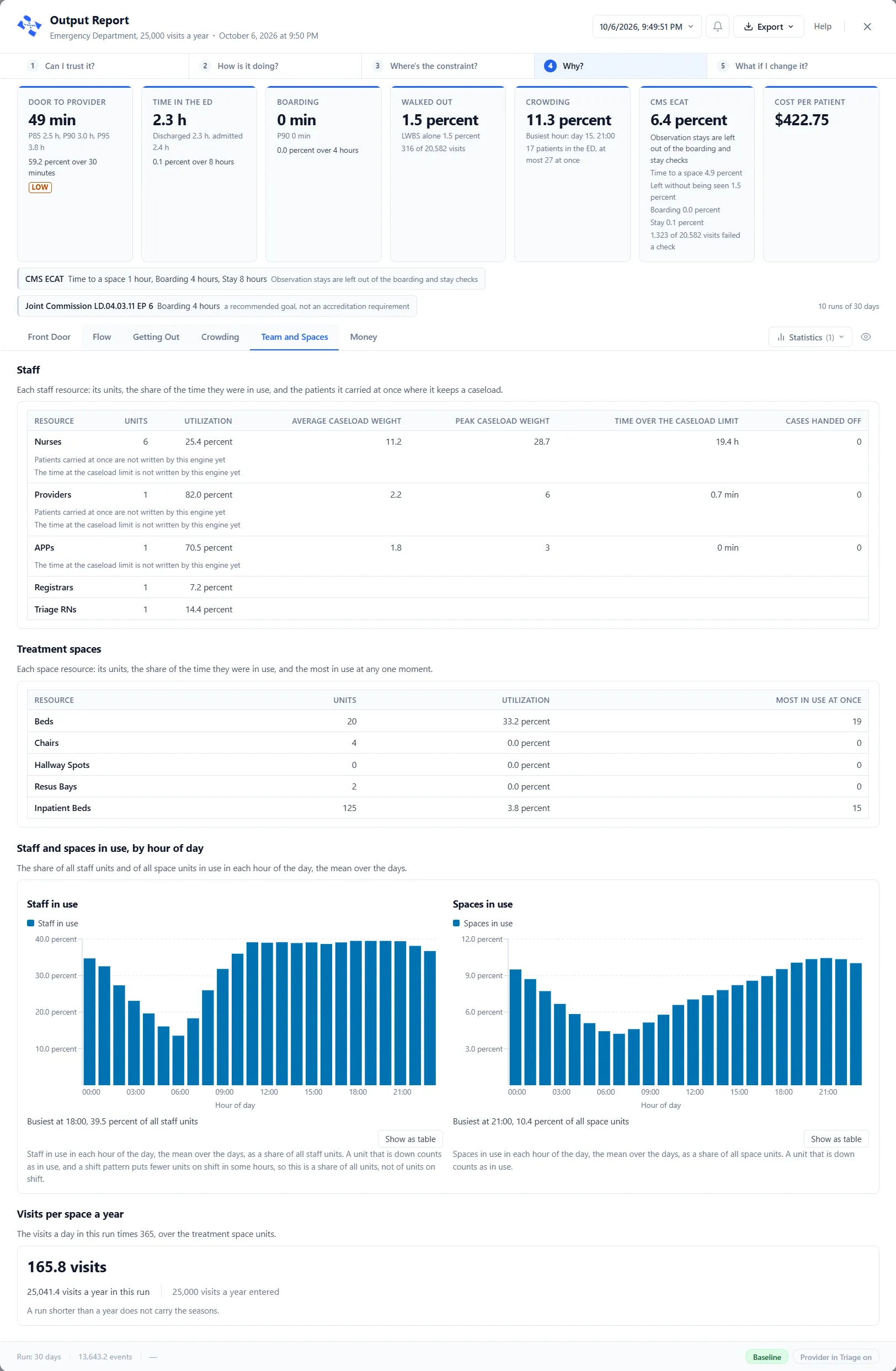 The Team and Spaces tab: the table Staff with the columns Resource, Units, Utilization, Average caseload weight, Peak caseload weight, Time over the caseload limit and Cases handed off, the table Treatment spaces, the charts Staff in use and Spaces in use by hour of day, and the tile Visits per space a year.