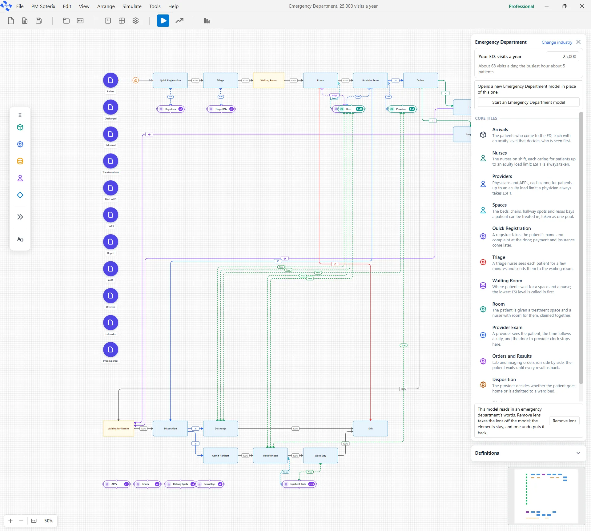 The ProcessModel window with the model Emergency Department, 25,000 visits a year: patient types down the left, the steps Quick Registration, Triage, Waiting Room, Room and Provider Exam along the top with their staff and spaces, more steps below, and the Emergency Department face open at the right. Nothing has run.