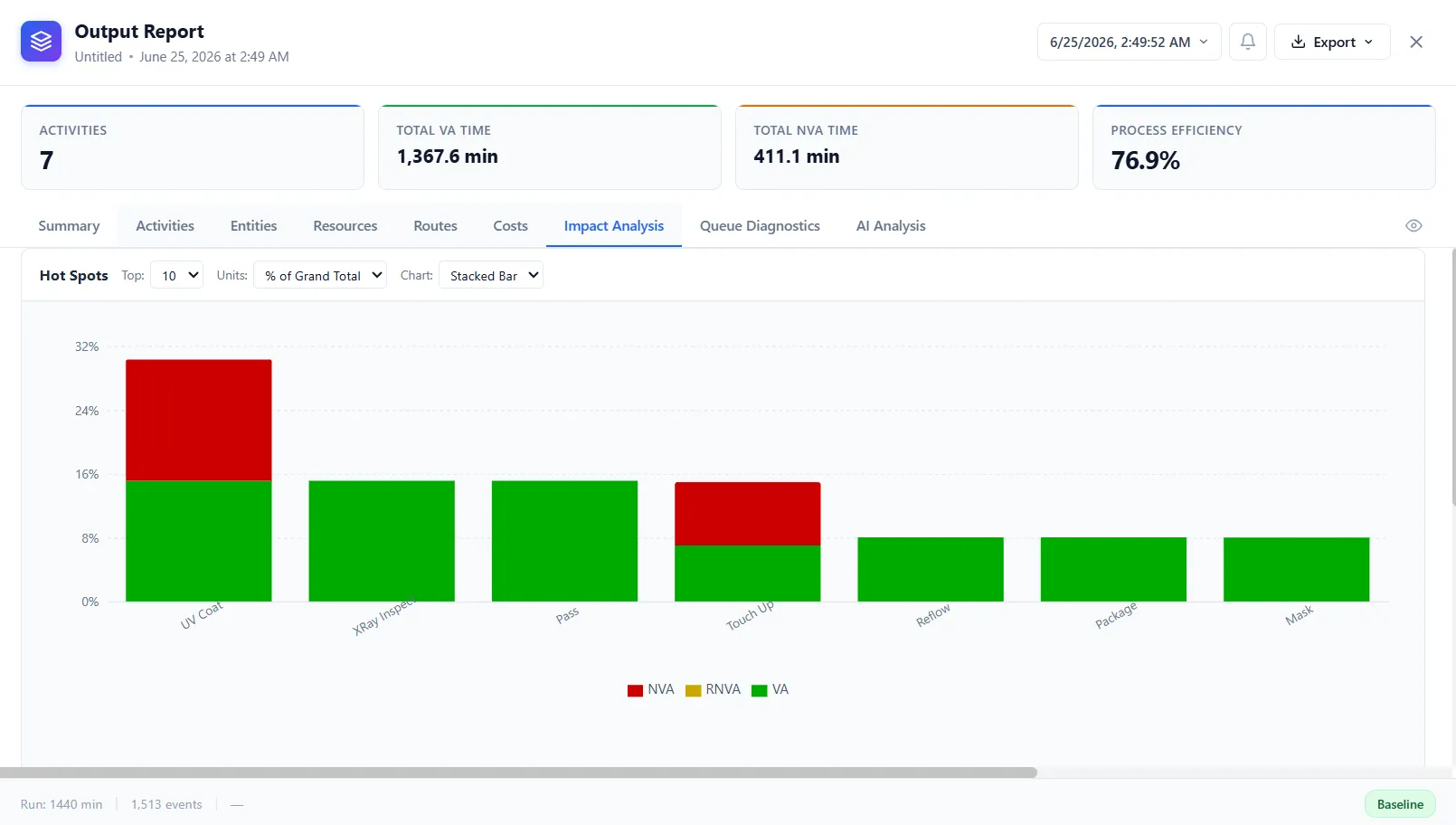 Impact Analysis showing a bottleneck ranking across activities