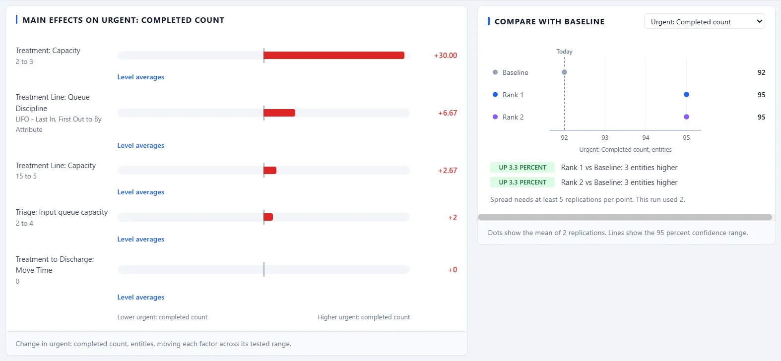 Main effects on the goal, and a comparison with the baseline showing confidence ranges.