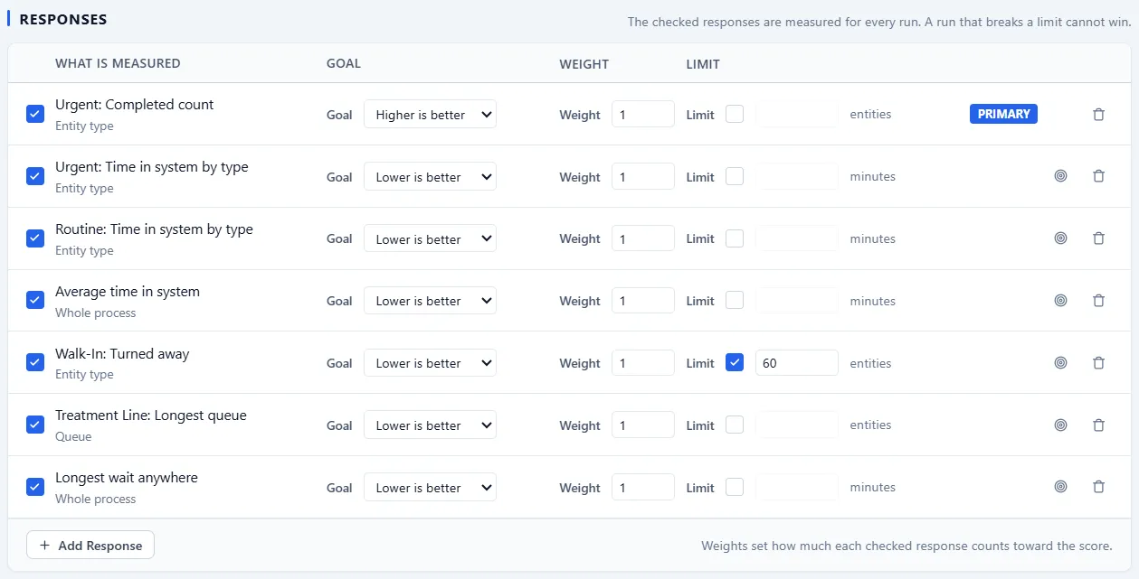 The responses list in PM Optimizer for a triage model: seven responses, each with a goal, a weight and a limit box, and the first one marked Primary