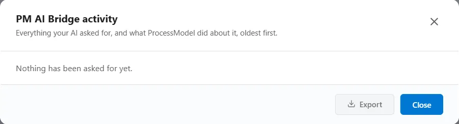 The PM AI Bridge activity window with nothing in it: the line Everything your AI asked for, and what ProcessModel did about it, oldest first, then Nothing has been asked for yet, and the buttons Export, gray, and Close.