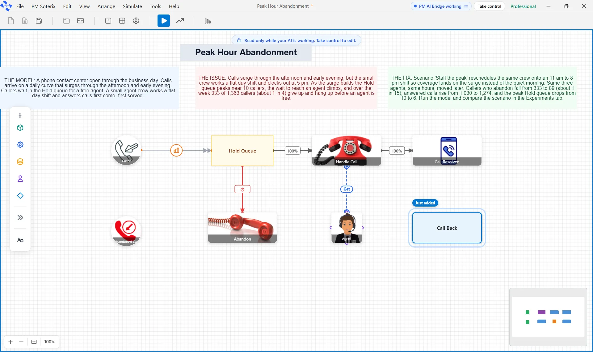 The ProcessModel window with the model Peak Hour Abandonment while an AI changes it: a blue edge around the canvas, a label at the top reading Read only while your AI is working. Take control to edit, PM AI Bridge working and Take control in the title bar, and a new shape, Call Back, with a halo and the tag Just added.
