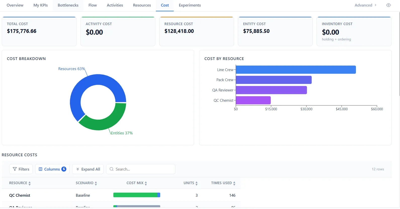 The Cost tab with cost cards, a cost breakdown donut, and cost by resource