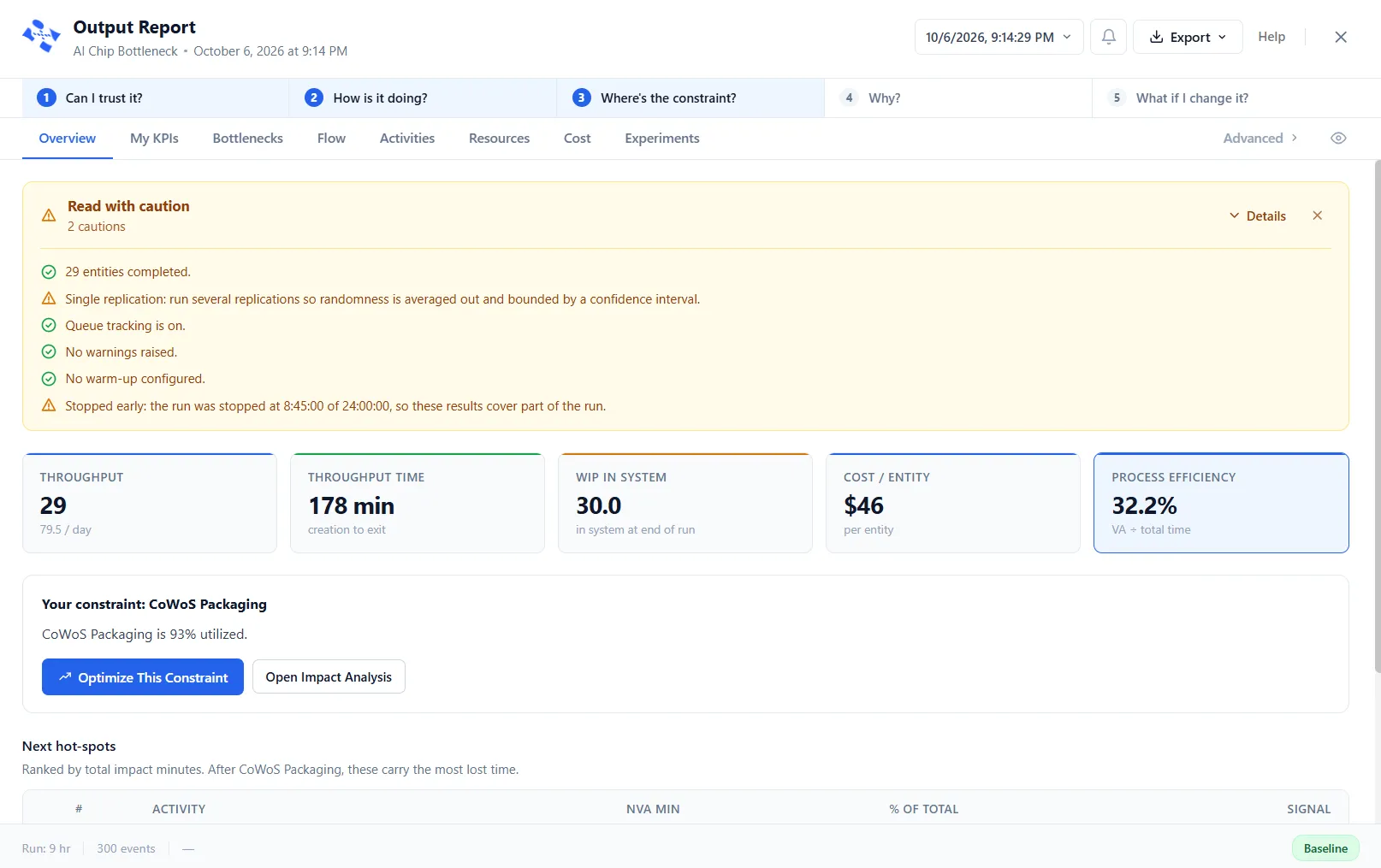 The Output Report on the Overview tab, with the amber banner Read with caution, 2 cautions, and its Details open: 29 entities completed; Single replication, run several replications so randomness is averaged out and bounded by a confidence interval; Queue tracking is on; No warnings raised; No warm-up configured; and, last, Stopped early: the run was stopped at 8:45:00 of 24:00:00, so these results cover part of the run. The five questions and the tab row sit above the banner, and the key figures and the constraint block below it.