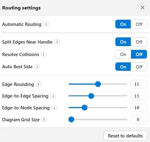 The Routing settings panel: Automatic Routing on, Split Edges Near Handle on, Resolve Collisions off, Auto Best Side on, and sliders for Edge Rounding 15, Edge-to-Edge Spacing 15, Edge-to-Node Spacing 10 and Diagram Grid Size 0, with a Reset to defaults button