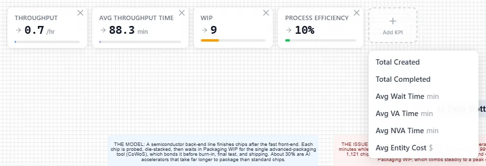 The live cards at the top left of the canvas during a run: Throughput 0.7 per hour, Avg Throughput Time 88.3 min, WIP 9 and Process Efficiency 10 percent, each with a small x in its corner, then a dashed Add KPI card with its list open: Total Created, Total Completed, Avg Wait Time, Avg VA Time, Avg NVA Time and Avg Entity Cost.