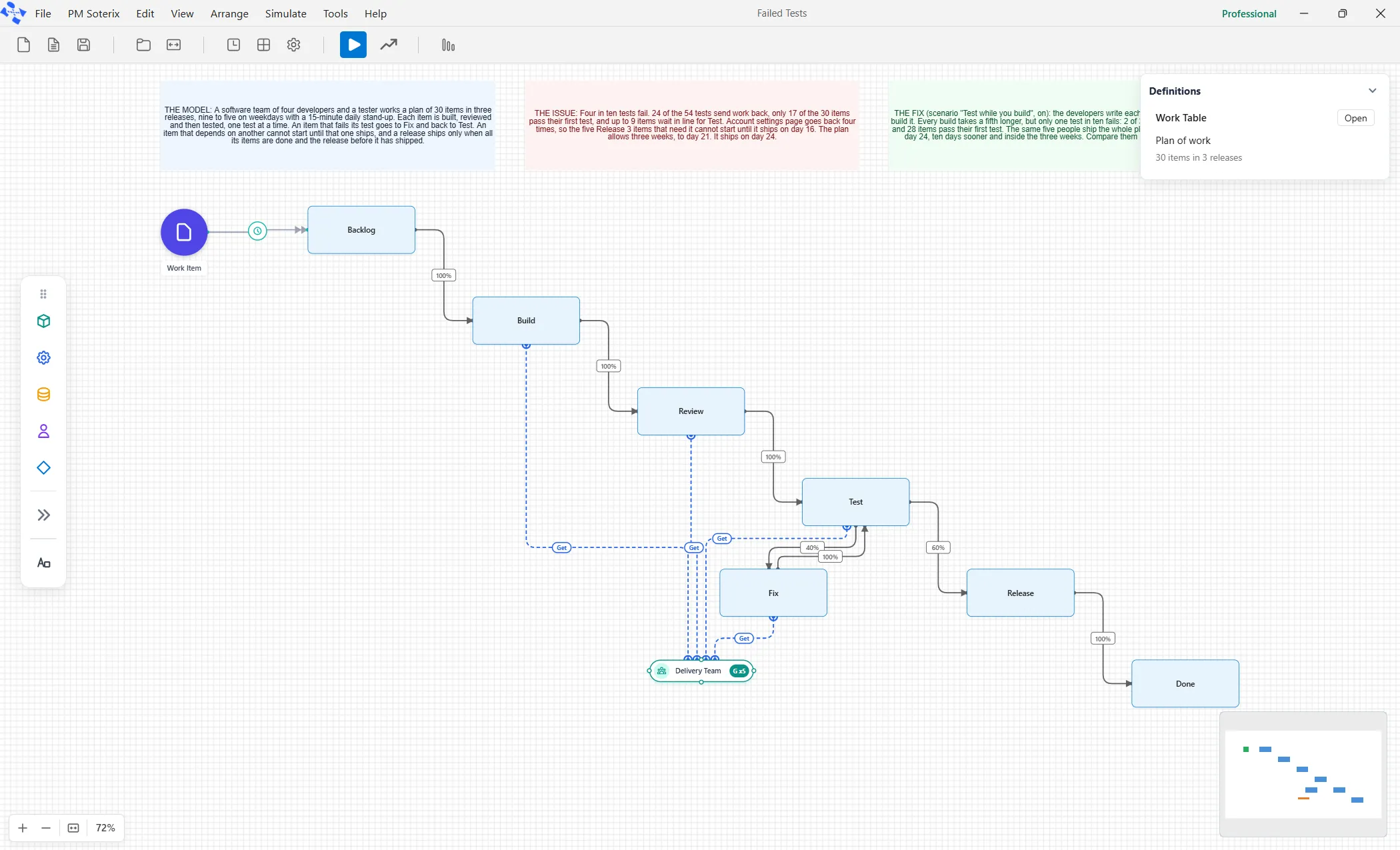 Failed Tests open on the canvas: Work Item, Backlog, Build, Review, Test, Release and Done as a staircase, Fix below the line between Review and Test, the Delivery Team underneath, three notes across the top and the Definitions card at the top right.