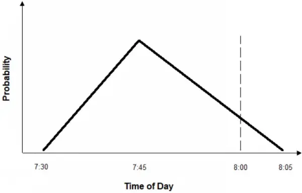 Early, on Time, or Late Arrivals