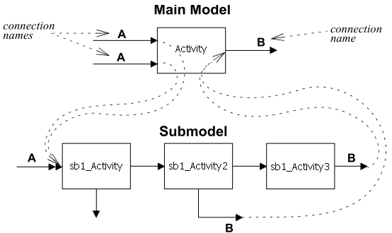 hierarchical and sequential process modeling tools