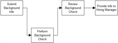 What is a Process? • ProcessModel